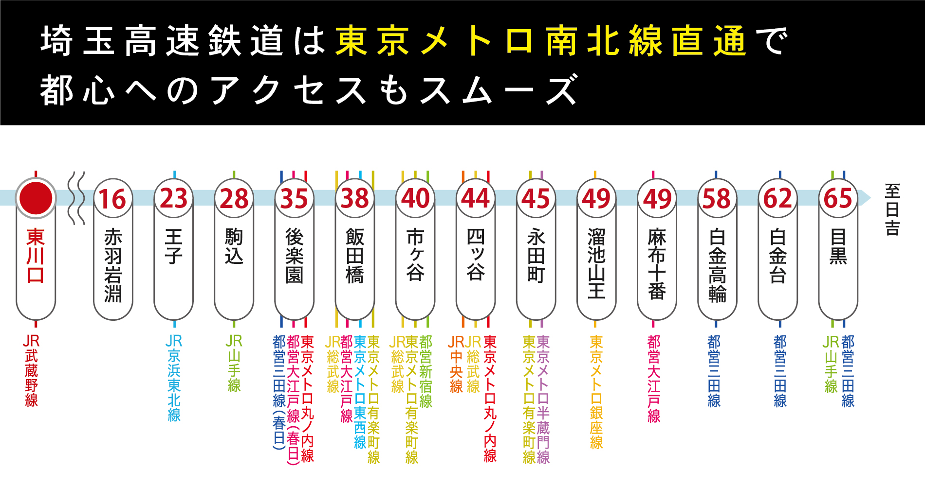 所要時間は朝のラッシュ時のもので乗換の待ち時間を含みます。また、時間帯により異なります。